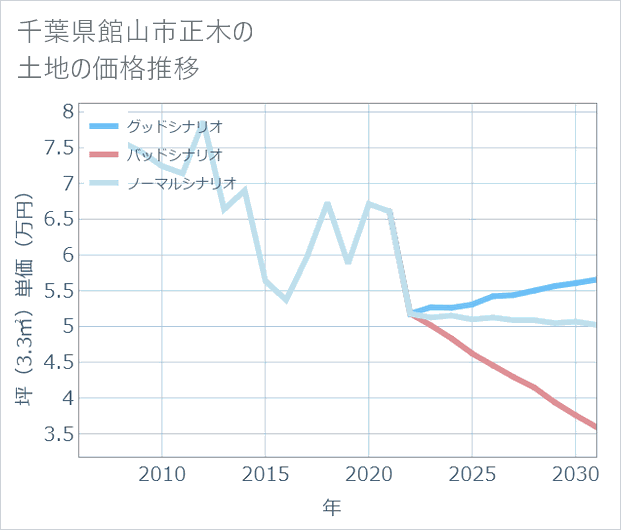 千葉県館山市正木の土地価格推移