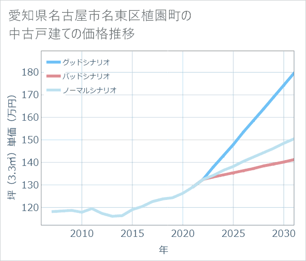愛知県名古屋市名東区植園町の中古戸建て価格推移