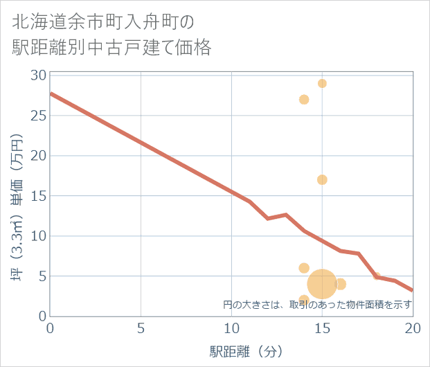 北海道余市町入舟町の徒歩距離別の中古戸建て坪単価