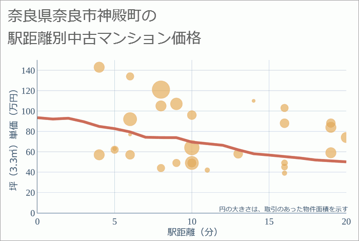 奈良県奈良市神殿町の徒歩距離別の中古マンション坪単価