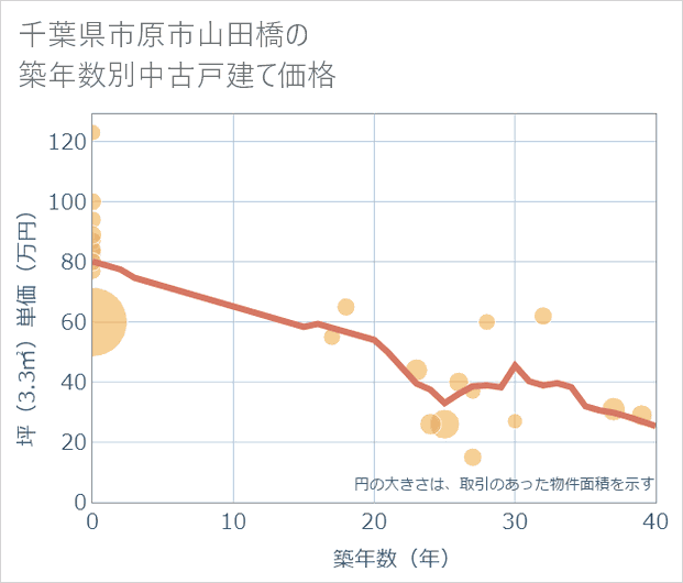 千葉県市原市山田橋の築年数別の中古戸建て坪単価