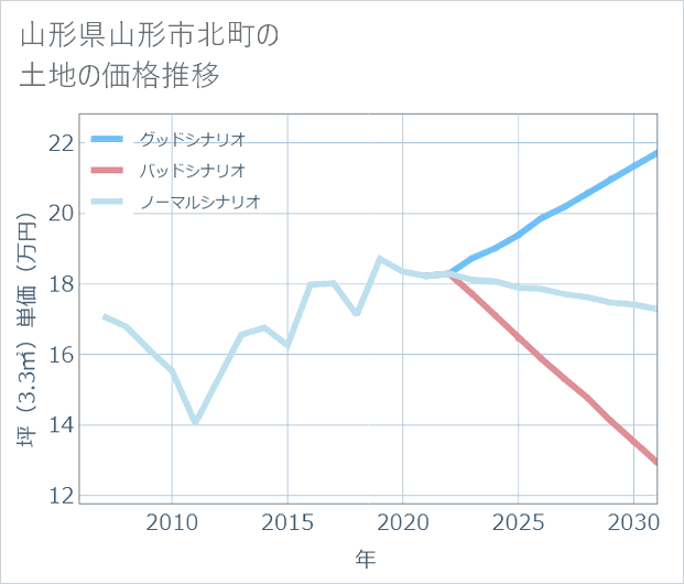 山形県山形市北町の土地価格推移