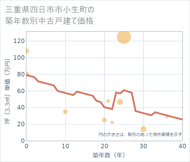 三重県四日市市小生町の築年数別の中古戸建て坪単価