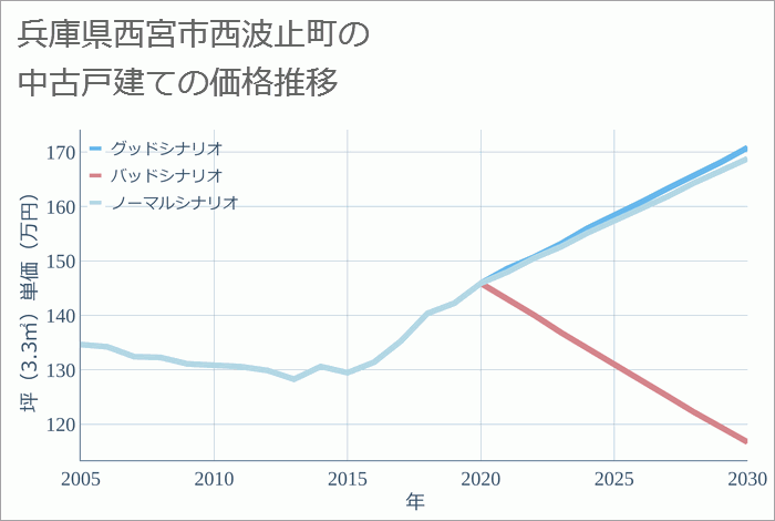 兵庫県西宮市西波止町の中古戸建て価格推移