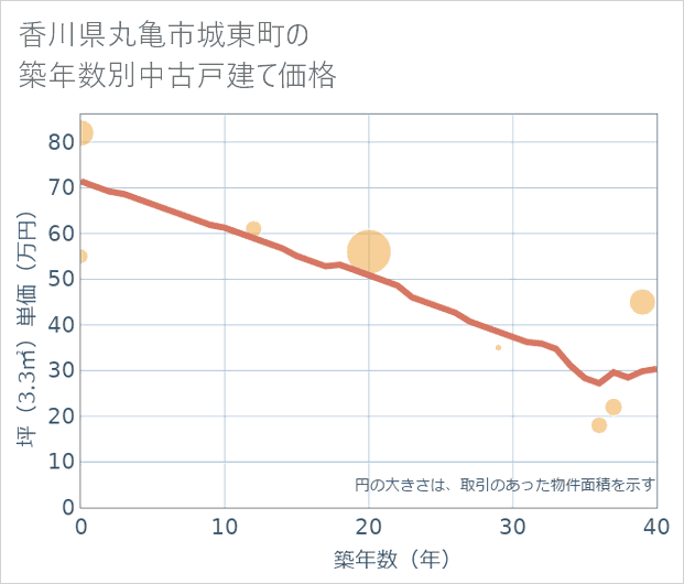 香川県丸亀市城東町の築年数別の中古戸建て坪単価