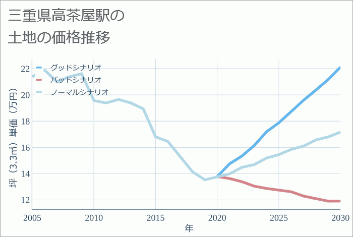 高茶屋駅（三重県）の土地価格推移