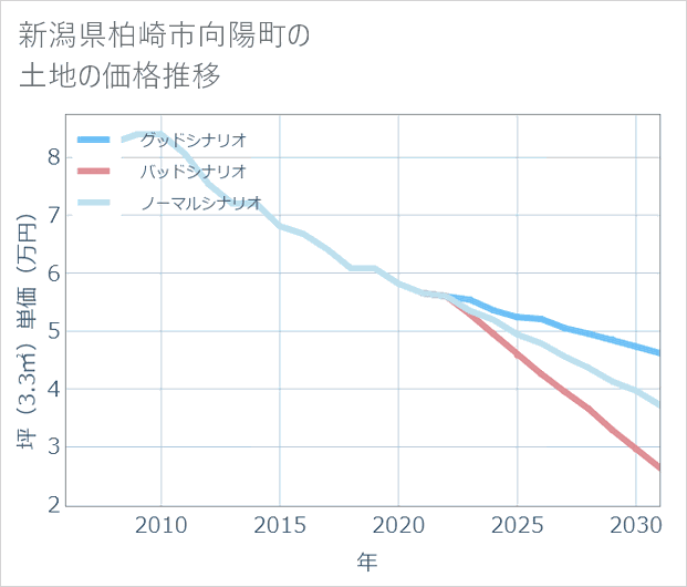 新潟県柏崎市向陽町の土地価格推移