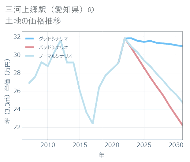 三河上郷駅(愛知県)の土地価格推移