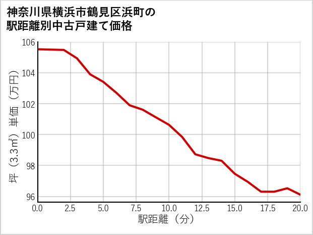 神奈川県横浜市鶴見区浜町の徒歩距離別の中古戸建て坪単価