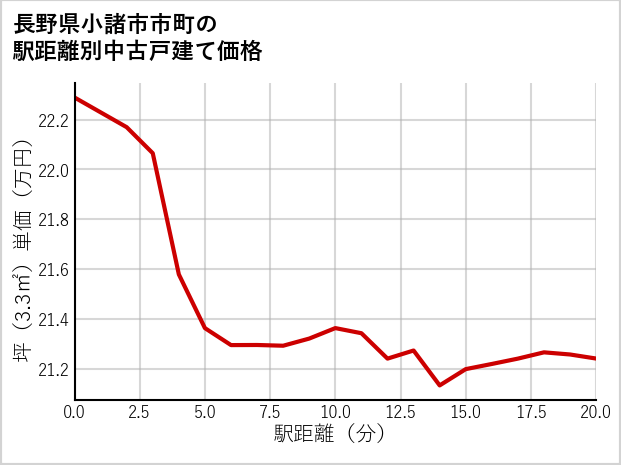長野県小諸市市町の徒歩距離別の中古戸建て坪単価