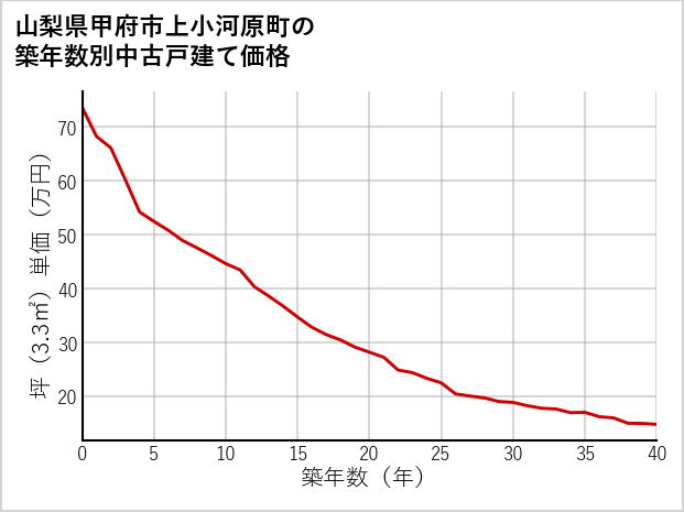 山梨県甲府市上小河原町の築年数別の中古戸建て坪単価