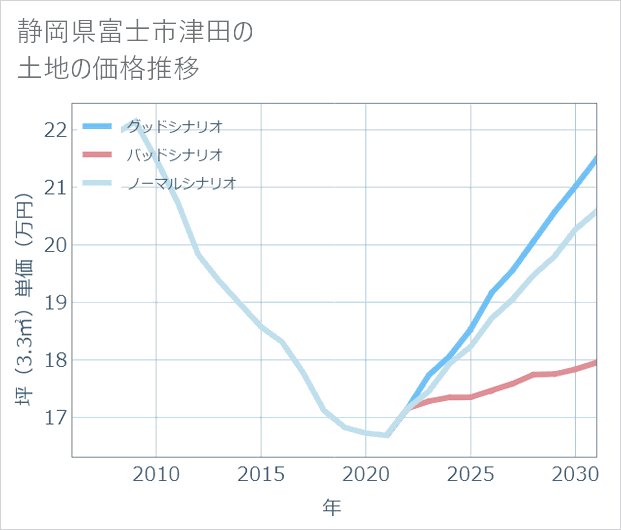 静岡県富士市津田の土地価格推移