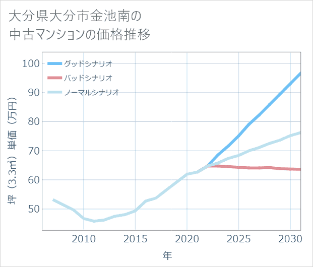 大分県大分市金池南の中古マンション価格推移