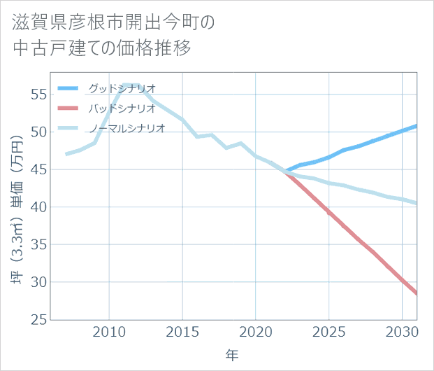 滋賀県彦根市開出今町の中古戸建て価格推移