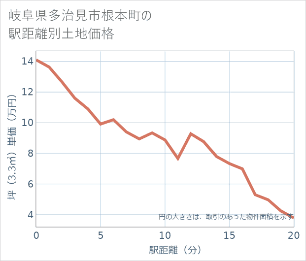 岐阜県多治見市根本町の徒歩距離別の土地坪単価