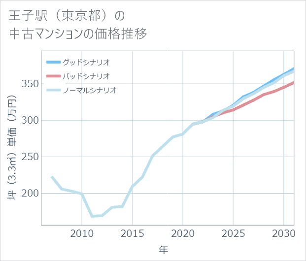 王子駅(東京都)の中古マンション価格推移