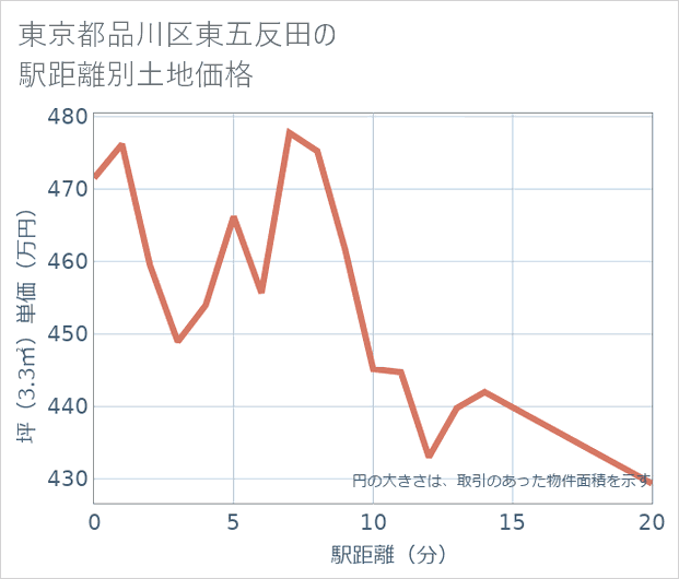 東京都品川区東五反田の徒歩距離別の土地坪単価