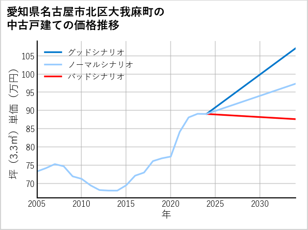 愛知県名古屋市北区大我麻町の中古戸建て価格推移