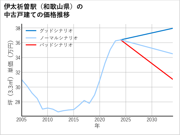 伊太祈曽駅（和歌山県）の中古戸建て価格推移