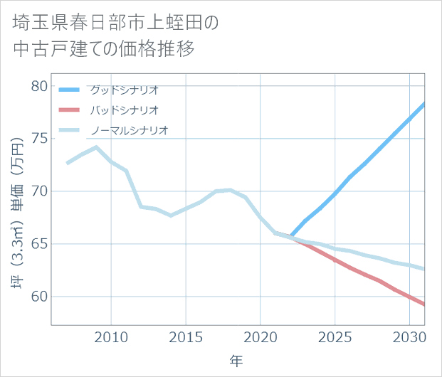 埼玉県春日部市上蛭田の中古戸建て価格推移