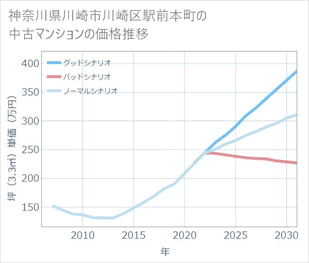 神奈川県川崎市川崎区駅前本町の中古マンション価格推移