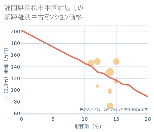 静岡県浜松市中区紺屋町の徒歩距離別の中古マンション坪単価
