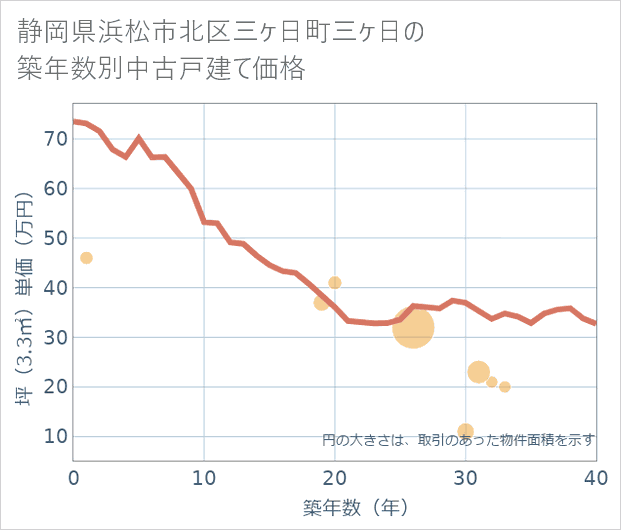 静岡県浜松市北区三ケ日町三ケ日の築年数別の中古戸建て坪単価