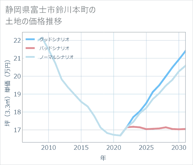 静岡県富士市鈴川本町の土地価格推移