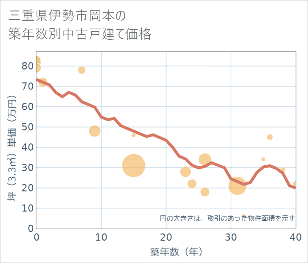 三重県伊勢市岡本の築年数別の中古戸建て坪単価