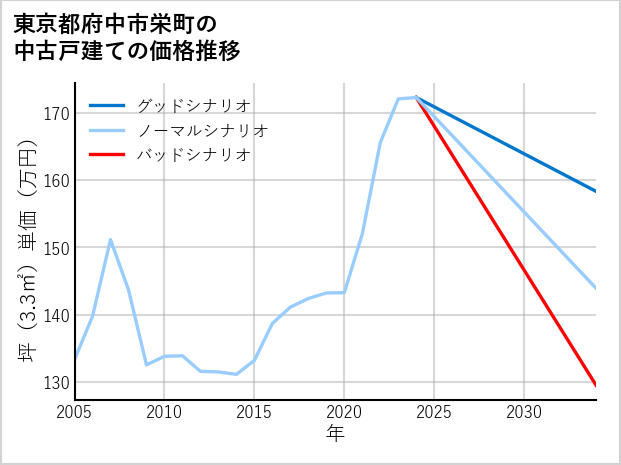 東京都府中市栄町の中古戸建て価格推移