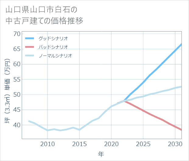 山口県山口市白石の中古戸建て価格推移