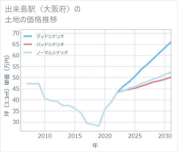出来島駅(大阪府)の土地価格推移