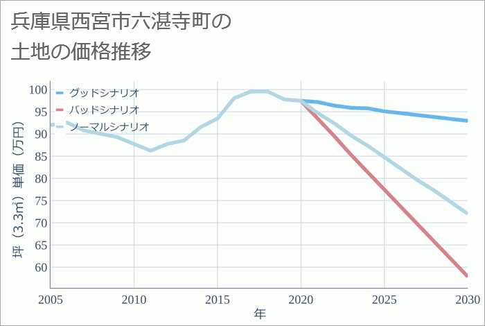 兵庫県西宮市六湛寺町の土地価格推移