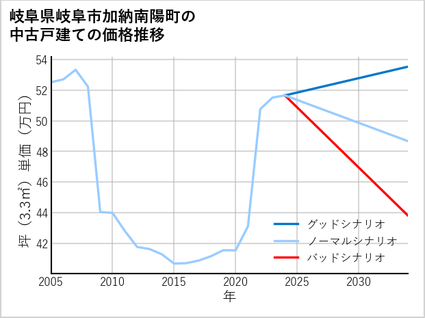 岐阜県岐阜市加納南陽町の中古戸建て価格推移