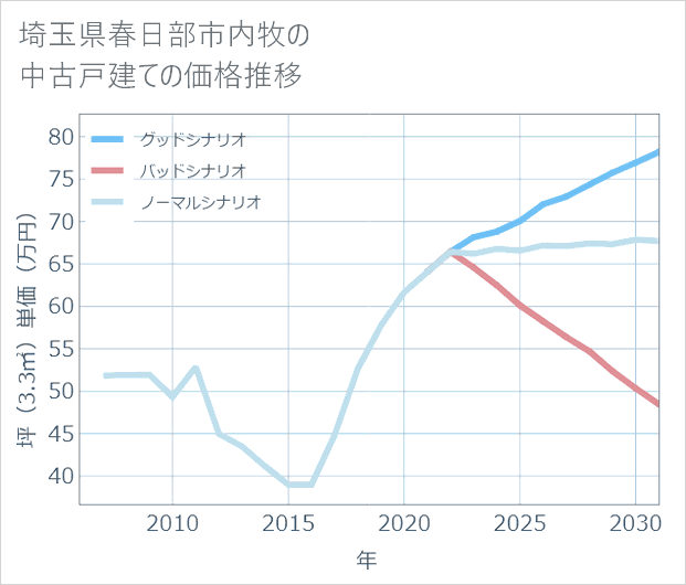 埼玉県春日部市内牧の中古戸建て価格推移