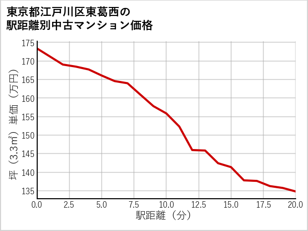 東京都江戸川区東葛西の徒歩距離別の中古マンション坪単価