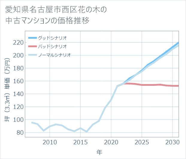 愛知県名古屋市西区花の木の中古マンション価格推移