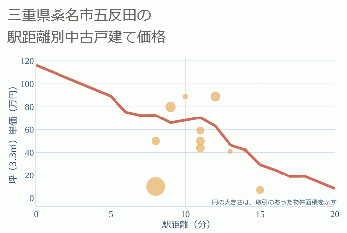 三重県桑名市五反田の徒歩距離別の中古戸建て坪単価