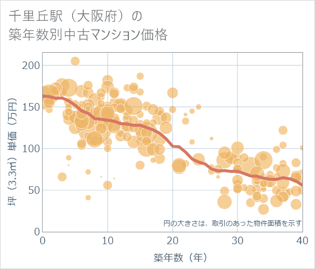 千里丘駅(大阪府)の築年数別の中古マンション坪単価