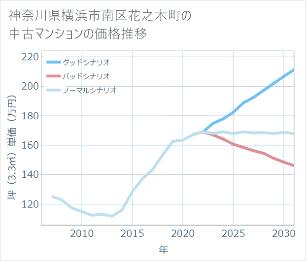 神奈川県横浜市南区花之木町の中古マンション価格推移