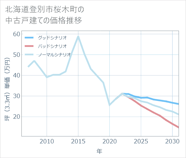 北海道登別市桜木町の中古戸建て価格推移
