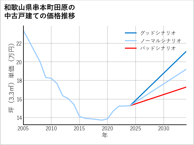 和歌山県串本町田原の中古戸建て価格推移