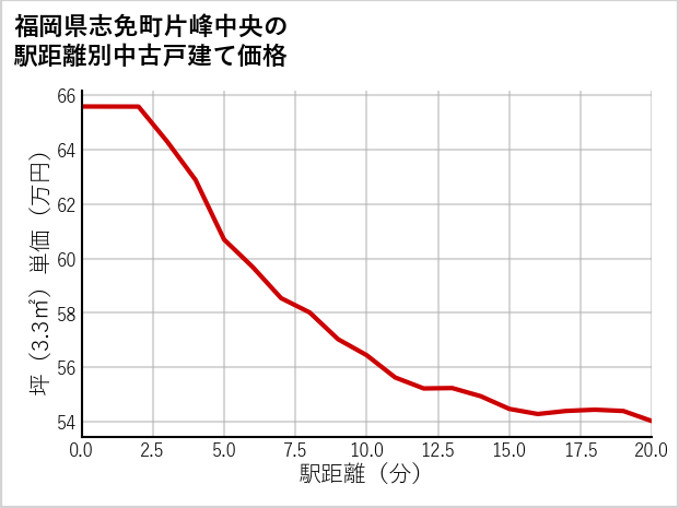 福岡県志免町片峰中央の徒歩距離別の中古戸建て坪単価