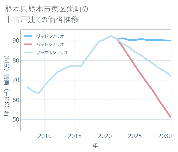 熊本県熊本市東区栄町の中古戸建て価格推移