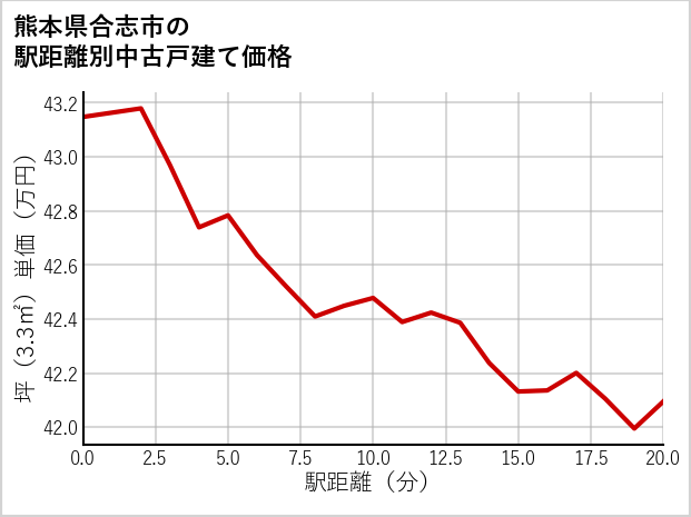 熊本県合志市の徒歩距離別の中古戸建て坪単価