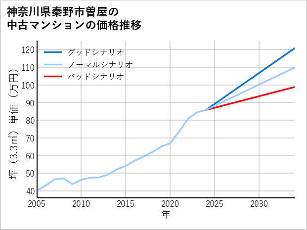 神奈川県秦野市曽屋の中古マンション価格推移