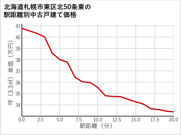北海道札幌市東区北50条東の徒歩距離別の中古戸建て坪単価