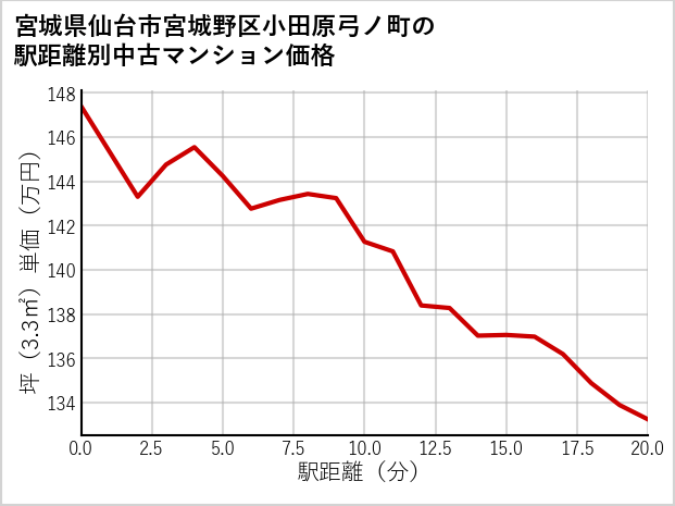 宮城県仙台市宮城野区小田原弓ノ町の徒歩距離別の中古マンション坪単価