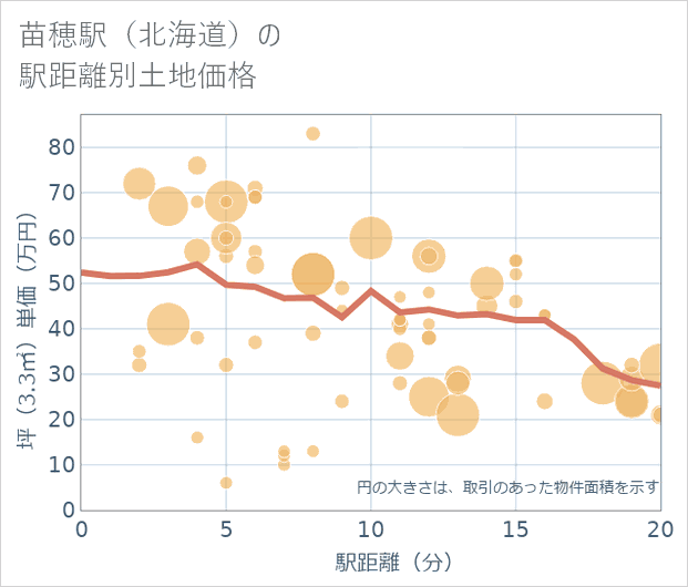苗穂駅(北海道)の徒歩距離別の土地坪単価