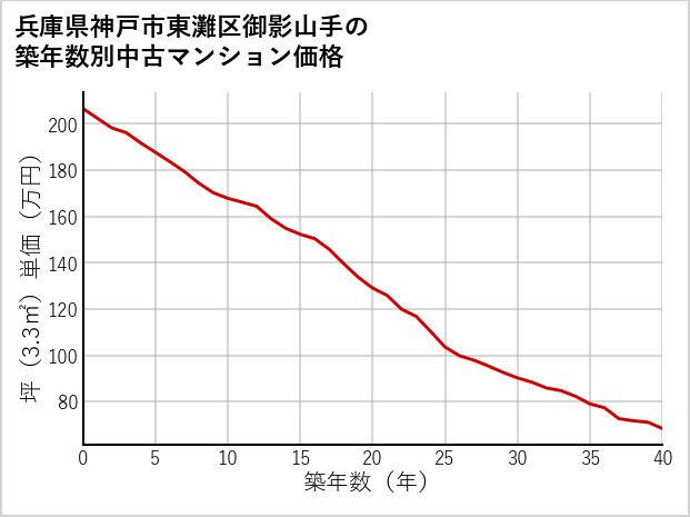 兵庫県神戸市東灘区御影山手の築年数別の中古マンション坪単価